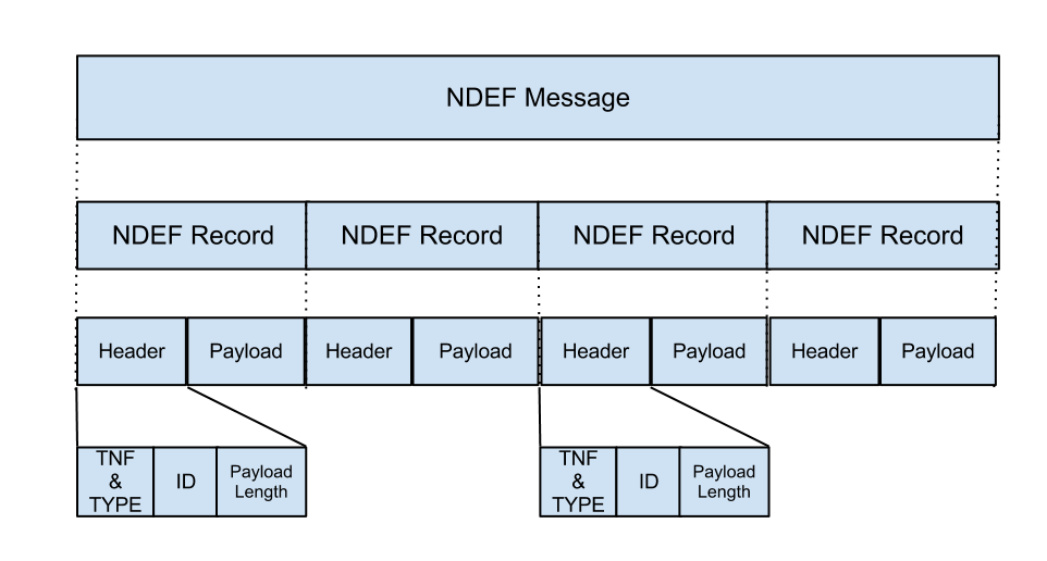 Ndef Format Overview